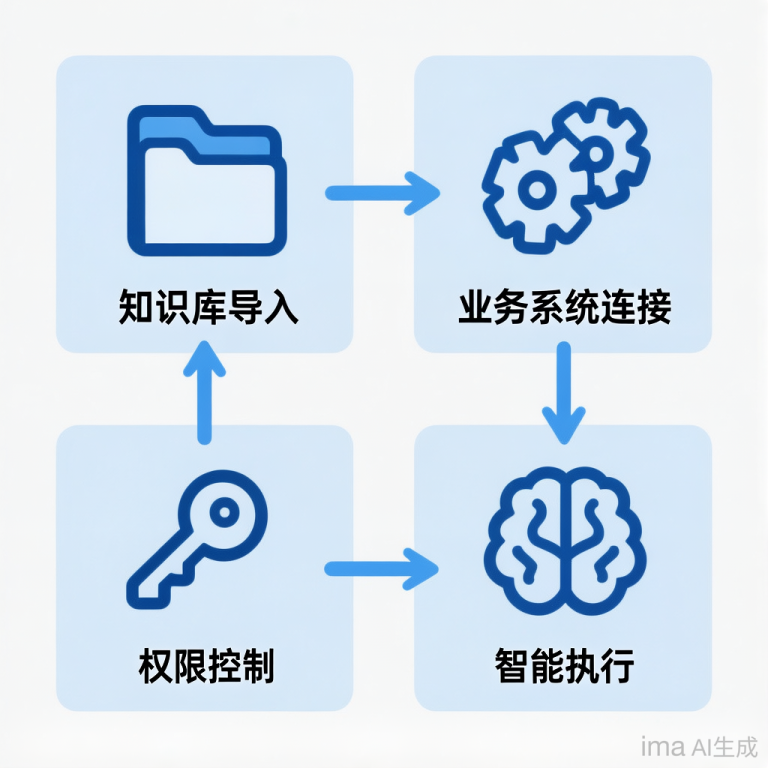 企业如何低成本接入AI智能体：2999元起3天交付，不满意退全款 